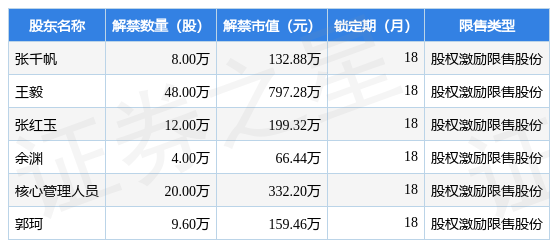贵州三力（603439）101.6万股限售股将于5月17日解禁上市，占总股本0.25%