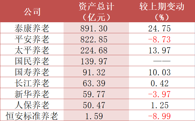 个养业务压降接近尾声，2022年9家养老保险公司业绩现分化， 3家亏损