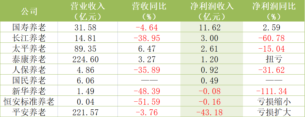 个养业务压降接近尾声，2022年9家养老保险公司业绩现分化， 3家亏损