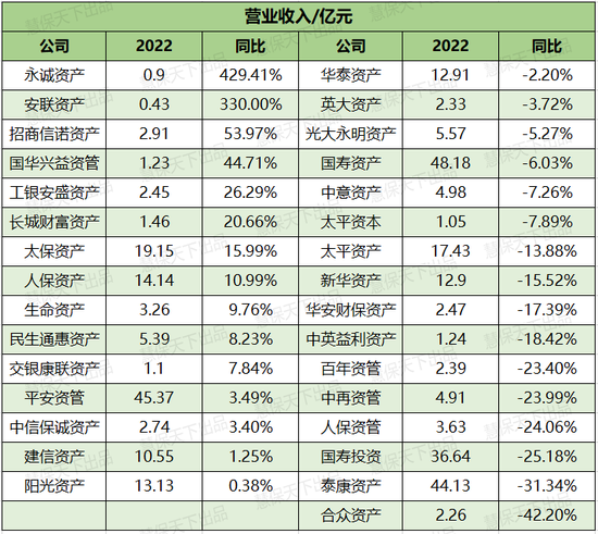 31家保险资管公司的至暗时刻：营收净利双承压，两极分化加剧15家盈利不足1亿