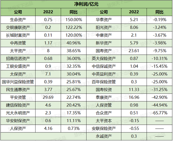 31家保险资管公司的至暗时刻：营收净利双承压，两极分化加剧15家盈利不足1亿