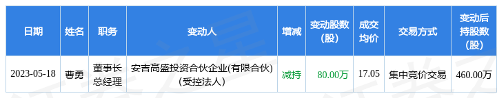 中源家居：5月18日公司高管曹勇减持公司股份合计80万股