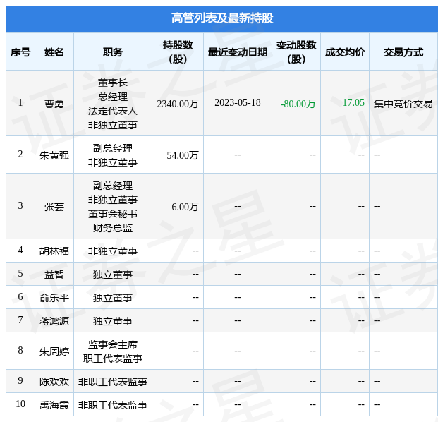 中源家居：5月18日公司高管曹勇减持公司股份合计80万股