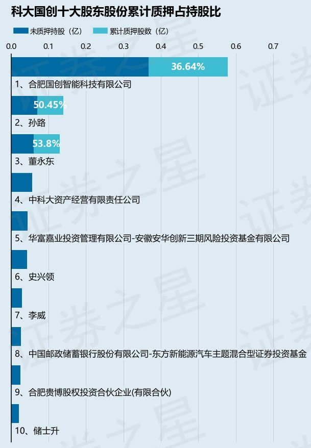 科大国创（300520）股东合肥国创智能科技有限公司质押32万股，占总股本0.13%