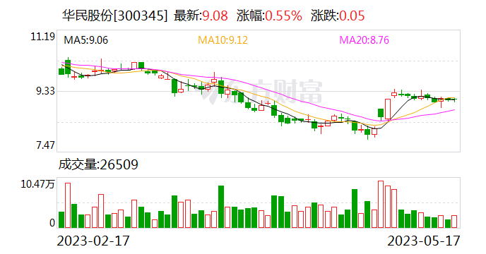 华民股份：控股子公司与客户签署《单晶硅片购销框架合同》