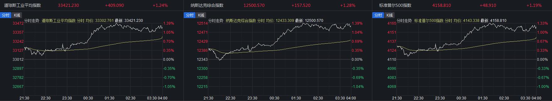 债务上限谈判有进展！美国三大股指均涨超1%