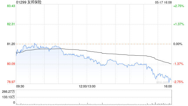 友邦保险5月17日斥1.32亿港元回购164.66万股