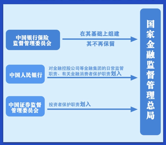 一图看懂|国家金融监督管理总局的变与不变
