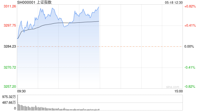 午评：指数分化沪指涨0.78% CPO概念股再度爆发