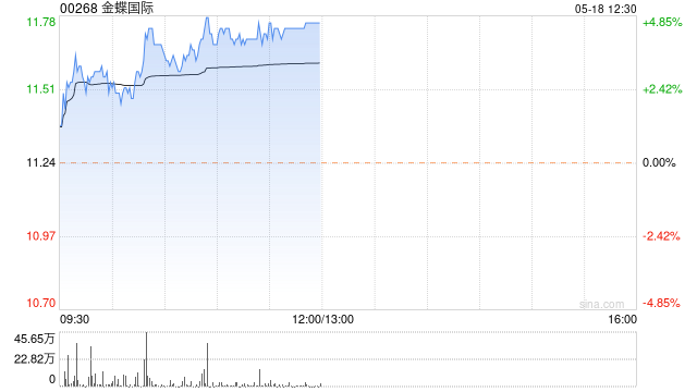 金蝶国际早盘持续走高 股价涨超4%