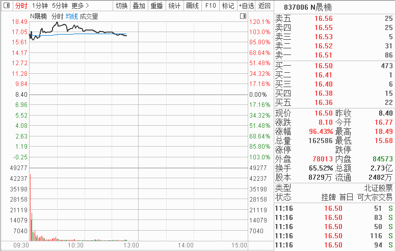这个板块又火了？新股上市首日开盘就翻倍！
