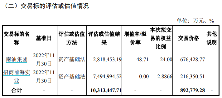 招商蛇口借购买资产之名行融资之实 股东权益增近两百亿能撬起多少债务？
