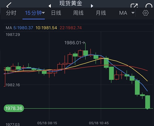 突发行情！金价短线急跌失守1980 为美元百点大涨行情做准备