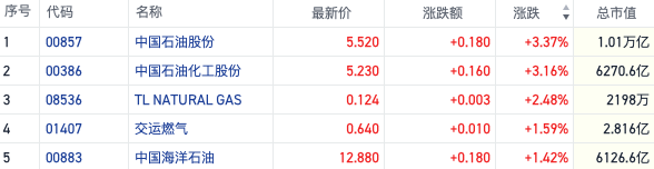 石油港股集体走高“两桶油”涨超3% IEA上调全球石油需求称将创纪录