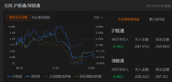 收评：北向资金净卖出18.36亿元，沪股通净卖出9.38亿元