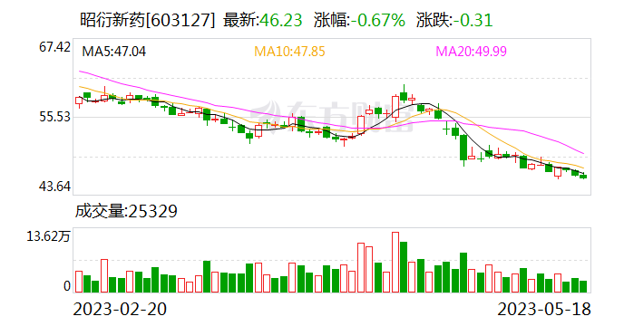 昭衍新药现2笔大宗交易 合计成交140.00万股