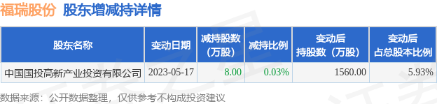 5月18日福瑞股份发布公告，其股东减持8万股
