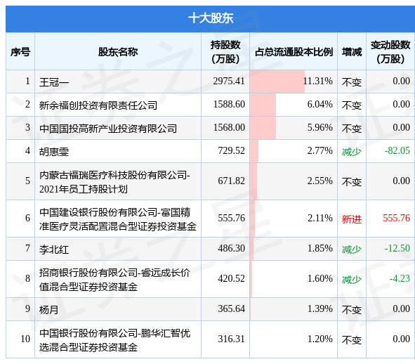5月18日福瑞股份发布公告，其股东减持8万股