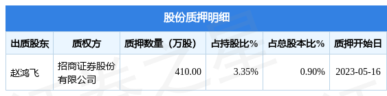 中科创达（300496）股东赵鸿飞质押410万股，占总股本0.9%