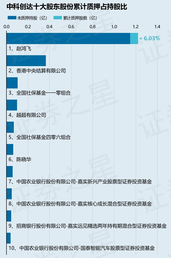 中科创达（300496）股东赵鸿飞质押410万股，占总股本0.9%