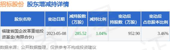 5月18日招标股份发布公告,其股东减持285.52万股