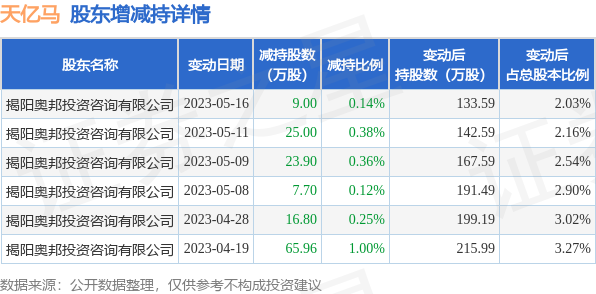 5月18日天亿马发布公告,其股东减持148.36万股