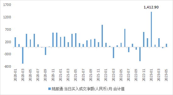 人民币汇率跌破7关口，5月A股外资动向分析