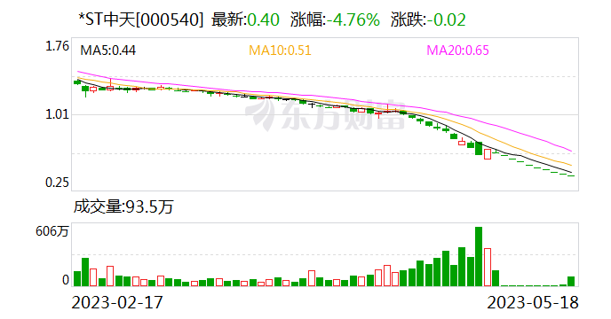 *ST中天：股票自5月19日开市起停牌