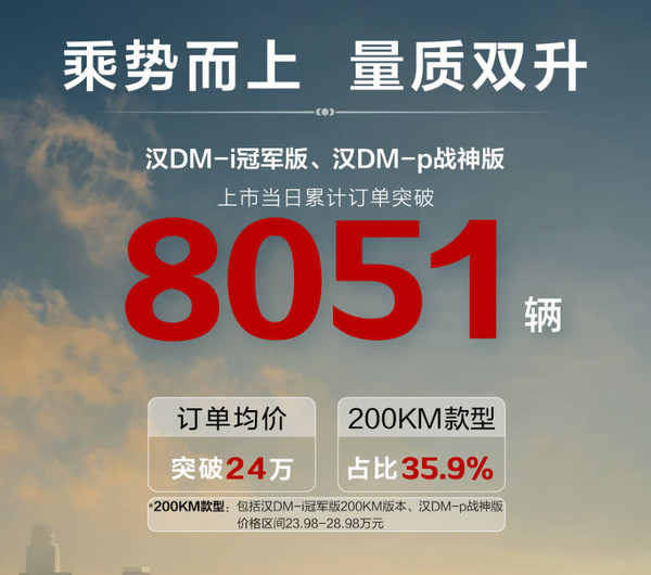 比亚迪杀疯了 新款汉一天收获超八千份订单 均价破24万