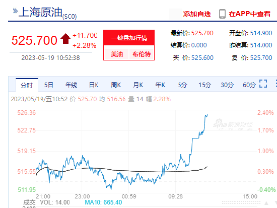 上海原油期货快速反弹 涨超2%