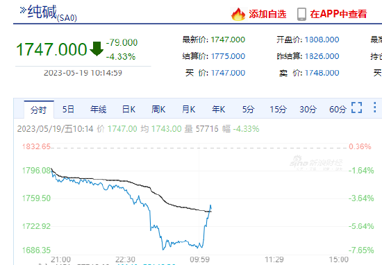 纯碱盘中快速反弹至跌超4% 早盘跌超7%并失守1700元大关
