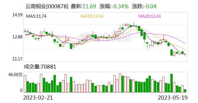 云南铜业：接受德邦证券等机构调研