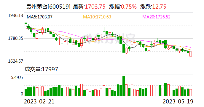 贵州茅台出资参与设立产业发展基金 旨在提升资金收益率