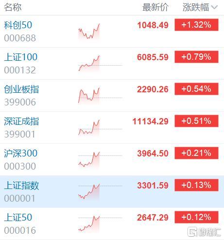 A股午评： 沪指涨0.13% 存储芯片、家电股领涨 CPO板块回调