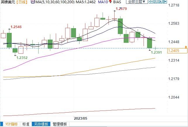 因四大利空野村看跌英镑，预测7月中旬前跌至1.20！