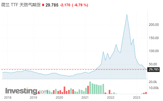 “别了，能源危机”！欧洲天然气价格彻底跌回了“正常区间”