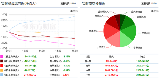 资金流向：两市延续弱势震荡 半导体获27亿资金增持!