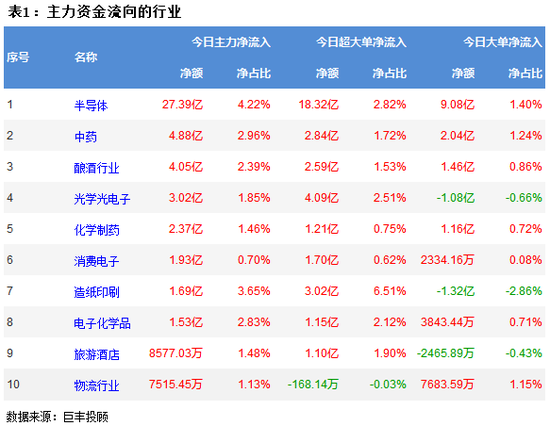 资金流向：两市延续弱势震荡 半导体获27亿资金增持!