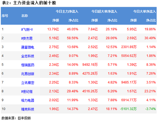 资金流向：两市延续弱势震荡 半导体获27亿资金增持!