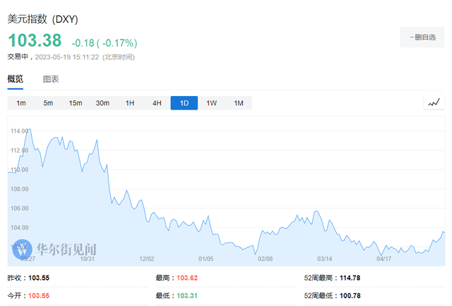 加息接近尾声，美元为什么还在涨？