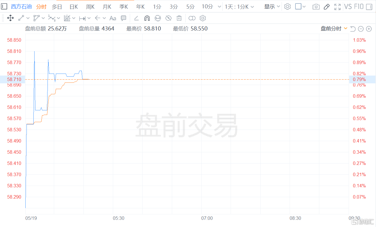 西方石油盘前涨近1% 获巴菲特连续六日加仓