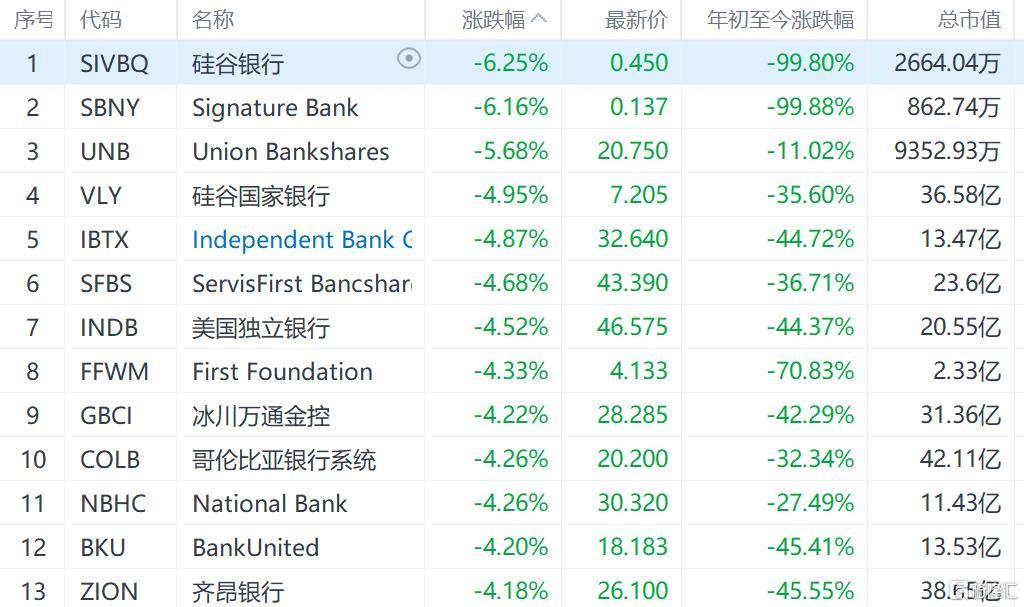 美股地区性银行股走弱 KBW地区银行指数跌近3%