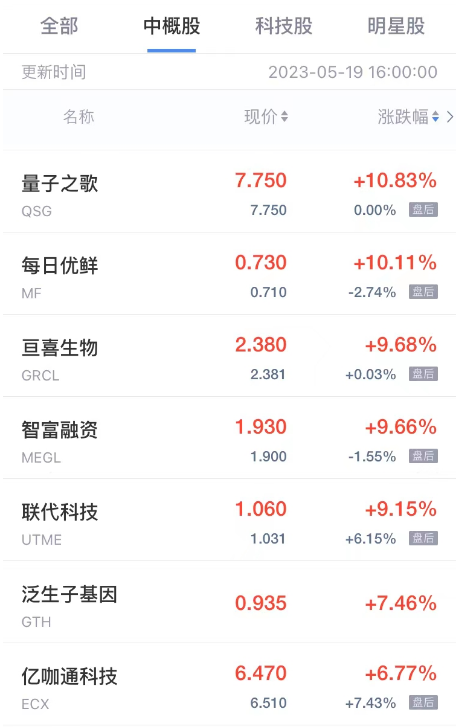周五热门中概股多数下跌 360数科跌超6% 爱奇艺跌超5%