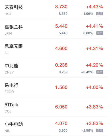 周五热门中概股多数下跌 360数科跌超6% 爱奇艺跌超5%
