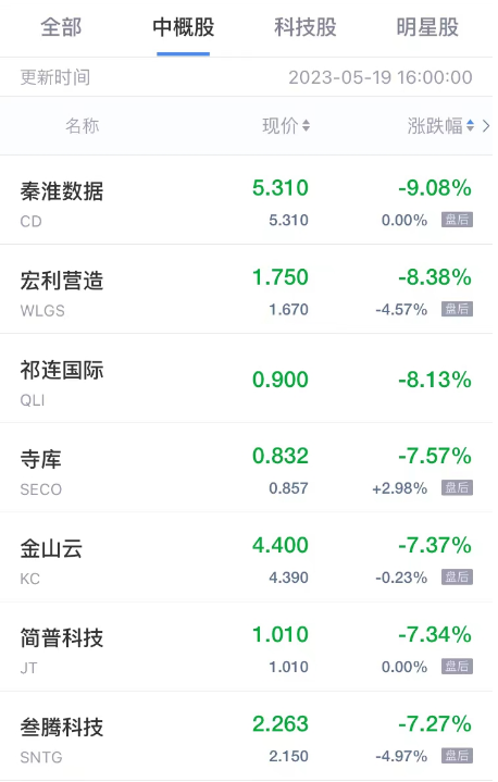 周五热门中概股多数下跌 360数科跌超6% 爱奇艺跌超5%
