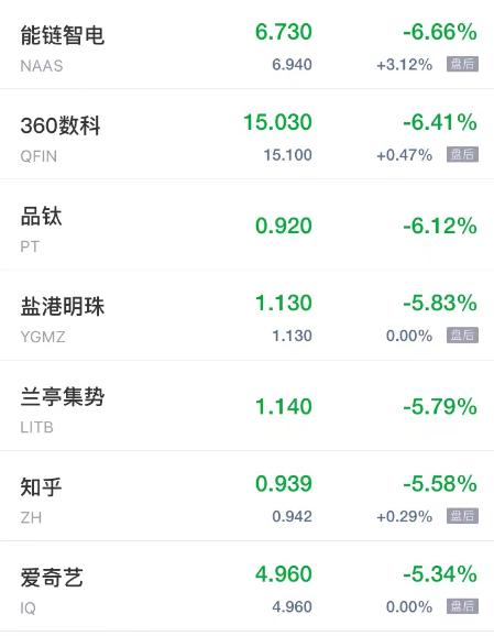 周五热门中概股多数下跌 360数科跌超6% 爱奇艺跌超5%