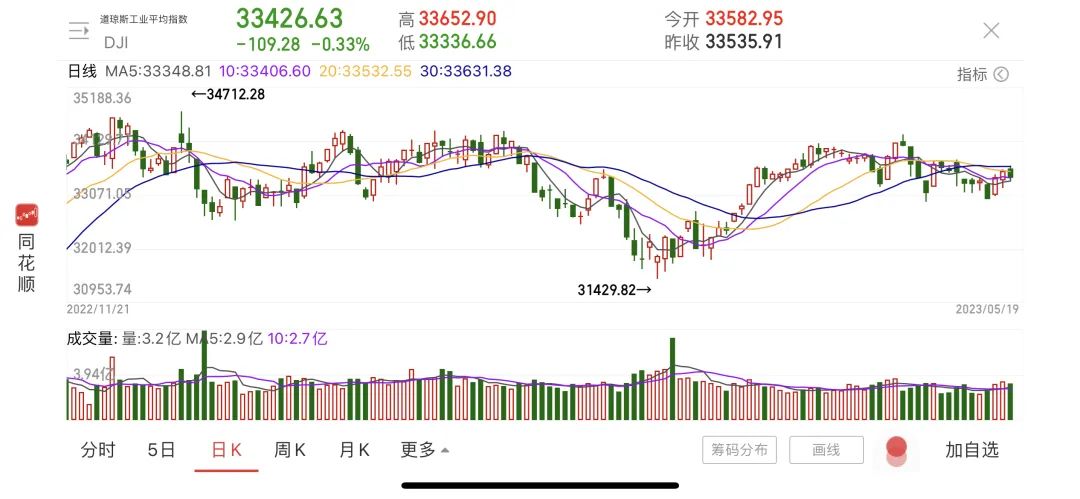 “白宫不可理喻”！麦卡锡代表谈崩离席，美股集体下跌！美联储主席罕见表态！