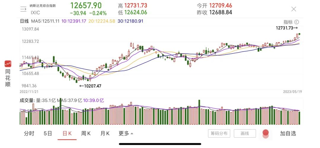 “白宫不可理喻”！麦卡锡代表谈崩离席，美股集体下跌！美联储主席罕见表态！