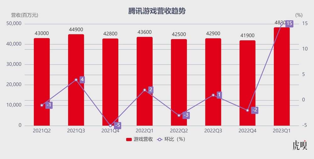 腾讯不装了
