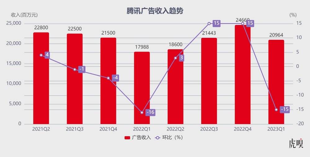 腾讯不装了